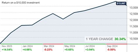 Fidelity Freedom Index 2050 Fund .